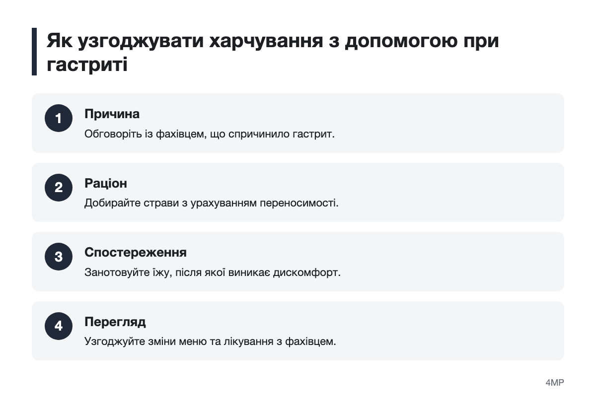 Послідовність добору раціону з урахуванням причини гастриту та переносимості їжі